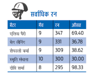 सर्वाधिक रन