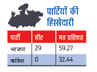 मध्य प्रदेश में हिस्सेदारी