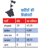 बंगाल में हिस्सेदारी