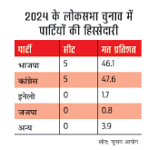 पार्टियों की हिस्सेदारी