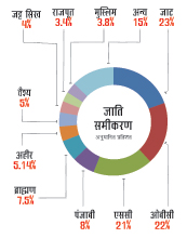 जाति समीकरण