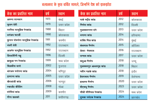 बलात्कार के कुछ चर्चित मामले