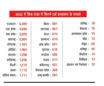 बलात्कार के दर्ज मामले