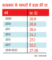 सजा की दर