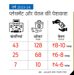 आइआइटी प्लेसमेंट