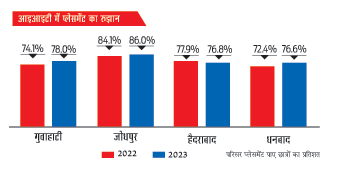 आइआइटी प्लेसमेंट