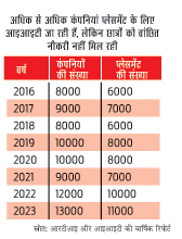 आइआइटी प्लेसमेंट