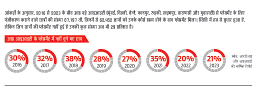 आइआइटी प्लेसमेंट