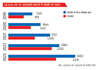 आइआइटी प्लेसमेंट