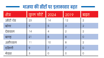 इलाकेवार बढ़त