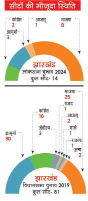 झारखंड में सीटों की स्थिति