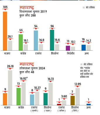 सीटों की हिस्सेदारी