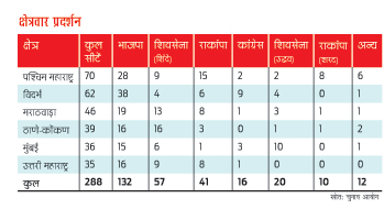 क्षेत्रवार प्रदर्शन