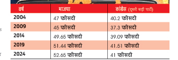 भाजपा का वोट प्रतिशत