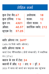 रोहित शर्मा